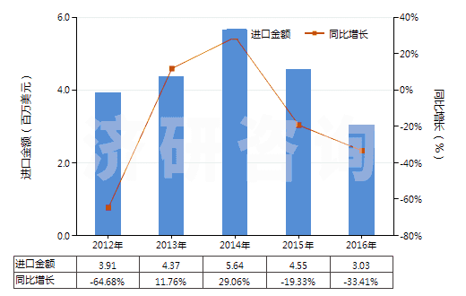 2012-2016年中國非零售與棉混紡腈綸短纖紗線(混紡指按重量計(jì)聚丙烯腈及其變性短纖含量在85%以下)(HS55096200)進(jìn)口總額及增速統(tǒng)計(jì)